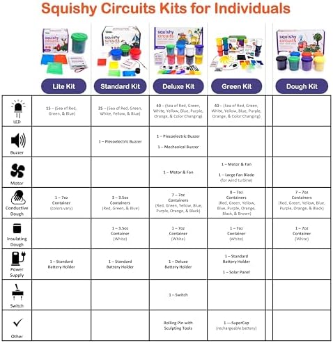 Squishy Circuits Green Engineering Kit - Explore Electrical Circuits, Solar Power, Wind Power and More with Play Dough - STEM Science Kits for Ages 8-12 - Image 7