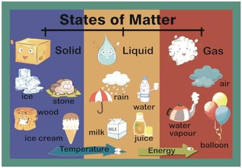 States of Matter Mind Mapping| Educational Posters for Kids(17x24in) by SANTSUN