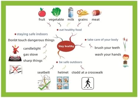 SANTSUN Stay Healthy Mind Mapping| Educational Posters for Toddlers and Kids| English Teaching Aid Tool | Handy Wall English Charts Reference for Students | Great for School Classroom Décor(17x24in) by SANTSUN