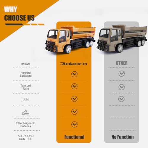 Jiakora Remote Control Dump Truck for Kids, 2.4GHz RC Construction Vehicle with LED Lights, 45° Dumping Function, 2 Rechargeable Batteries, Toy Truck for Boys Girls 3 4 5 6 7 8 Years Old - Image 6