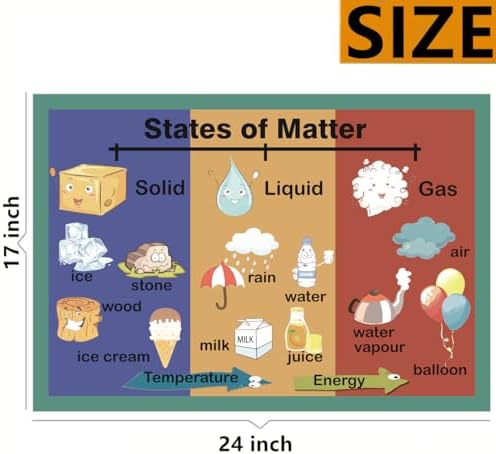 States of Matter Mind Mapping| Educational Posters for Kids(17x24in) - Image 2