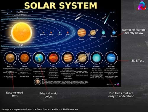 Solar System Poster for Kids - Laminated 14x19.5 - Educational Chart, Classroom Decoration, Back to School Supplies, Learning Poster for Preschool, Kindergarten, Elementary, and Virtual Learning, Space Decor for Bedroom - Image 6