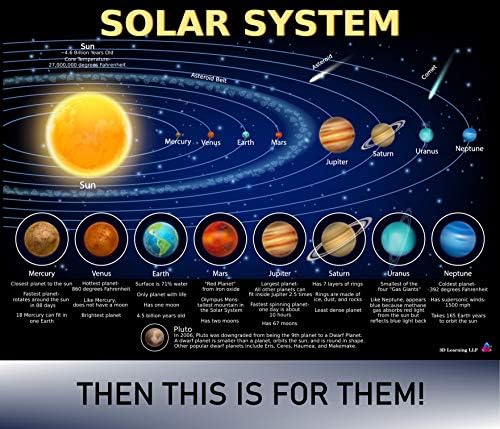 Solar System Poster for Kids - Laminated 14x19.5 - Educational Chart, Classroom Decoration, Back to School Supplies, Learning Poster for Preschool, Kindergarten, Elementary, and Virtual Learning, Space Decor for Bedroom - Image 5