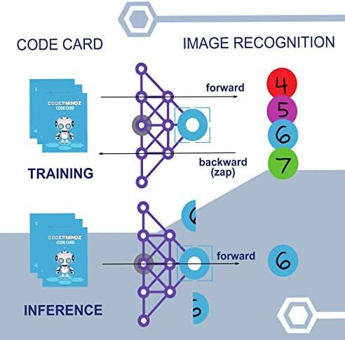 CoderMindz Coding Bundle - NBC Featured: First Ever Game for Boys and Girls Age 6+. Teaches Artificial Intelligence and Computer Programming Through Fun Robot and Neural Adventure!