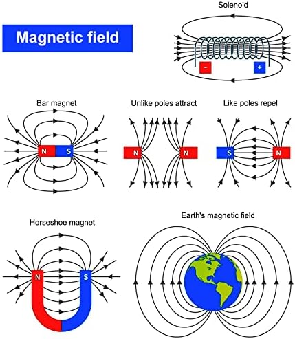 Science Magnet Kit for Kids Include Bar/Ring/Horseshoe/Compass/Magnetic Car - Image 4