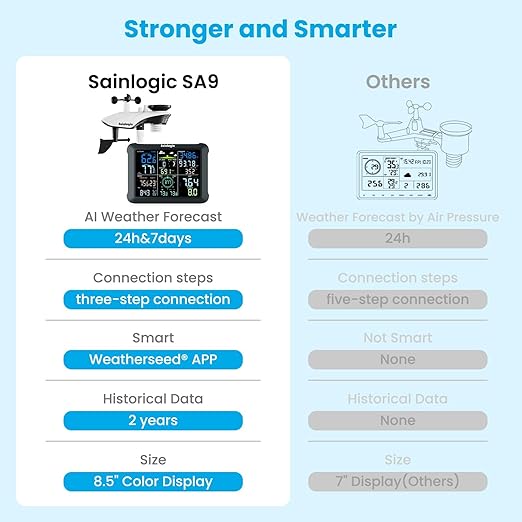 Sainlogic WiFi Smart Weather Station SA9 with 24H/ 7Days Accurate Weather Forecast by Weatherseed® AI, 8.5" Large Display,UV,Sun Light,Rain Gauge,Wind Gauge,2-Year Data Storage & Export（Only 2.4G）
