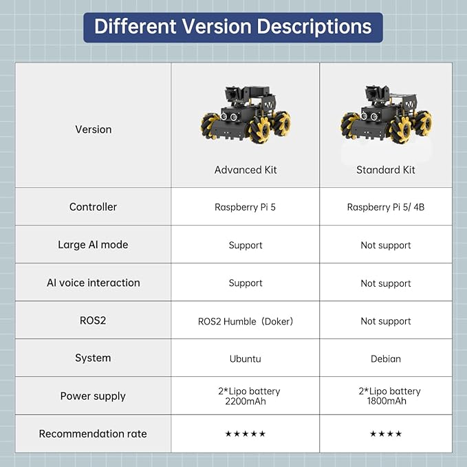 TurboPi Robot Car for RaspberryPi Large AI Model ChatGPT Vision Voice Scene Understanding Obstacle Avoidance Programmable Robotic Kit for Adult, Support Python Linux, Advanced Kit & RPi5 8GB