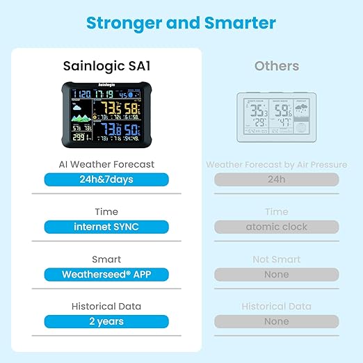 Sainlogic WiFi Smart Weather Station SA1 with 24H/ 7Days Accurate Weather Forecast by Weatherseed® AI, Email & App Notification Alert,Data Storage Export（Only 2.4G）