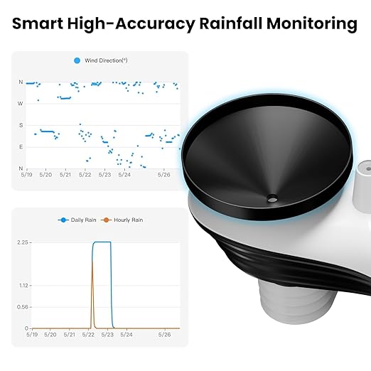 Sainlogic Smart WiFi Weather Stations Wireless Indoor Outdoor SA8 Plus,24/7 AI Weather Forecast by Weatherseed®, Home Weather Station with APP/Email Alert, Rain Gauge, 2-Year Data Storage（Only 2.4G）